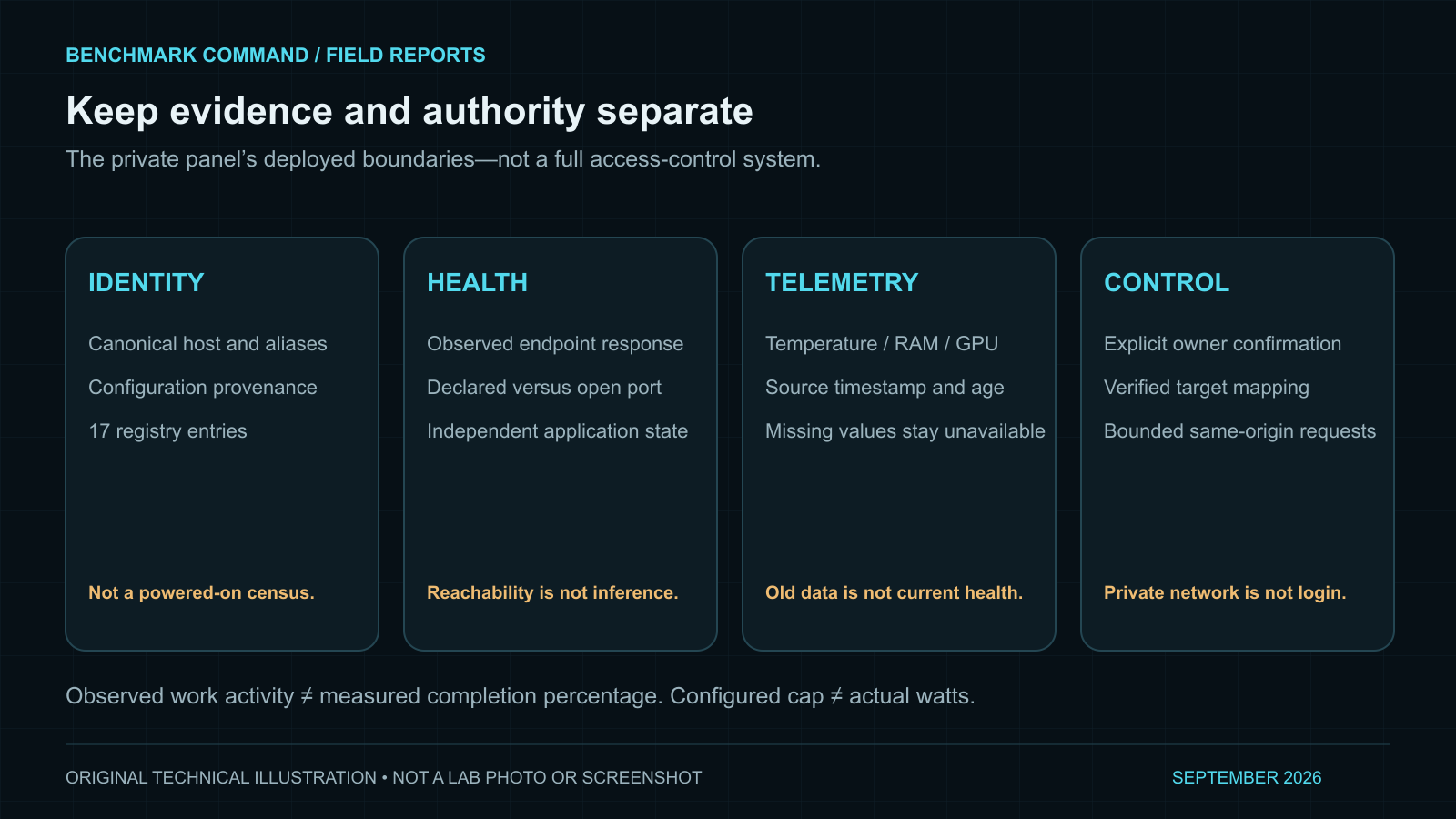 Four Fleet Command signal boundaries: canonical identity, observed endpoint health, timestamped telemetry and separately guarded operator controls.