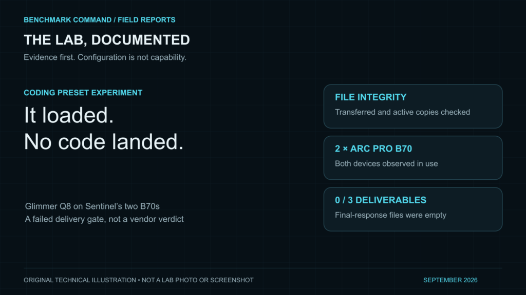 Benchmark Command bounded experiment illustration: Sentinel: Glimmer Q8 coding gate; not a lab photograph or screenshot.