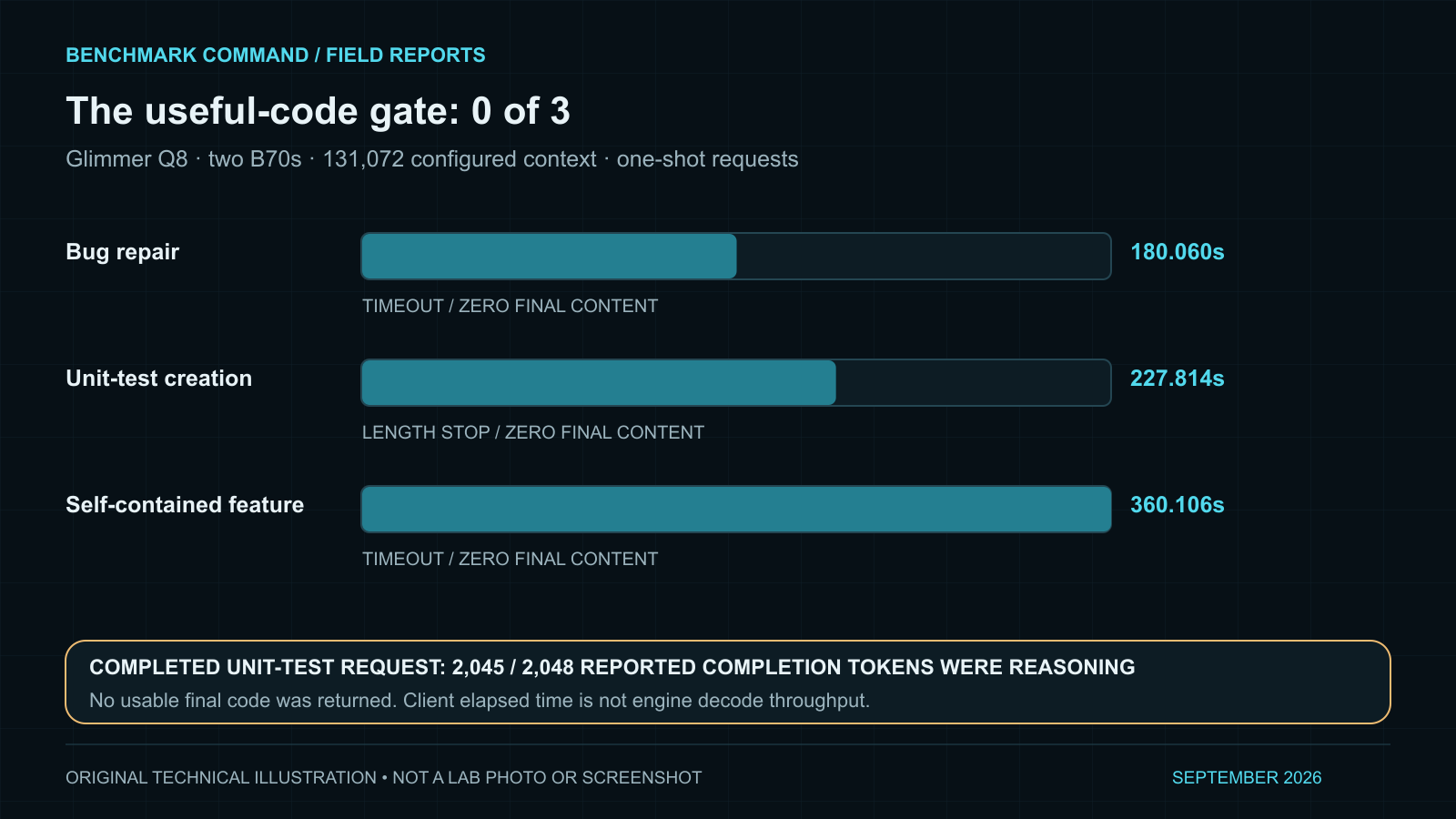 Client total request times for three coding tasks: 180.060-second timeout, 227.814-second length stop and 360.106-second timeout; all returned zero final code.