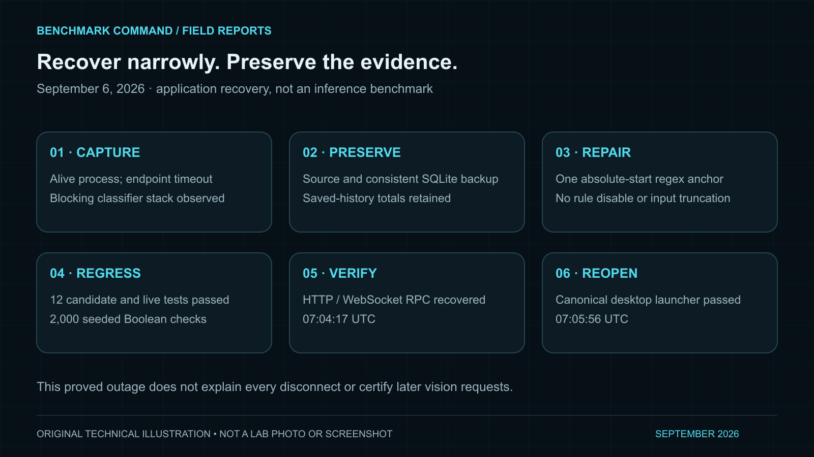 An alive process, an unresponsive agent: the Hermes regex outage Six-step September 6 recovery: capture blocking evidence, preserve source and database, repair one pattern, pass regressions, verify endpoint at 07:04:17 UTC and reopen desktop at 07:05:56 UTC.