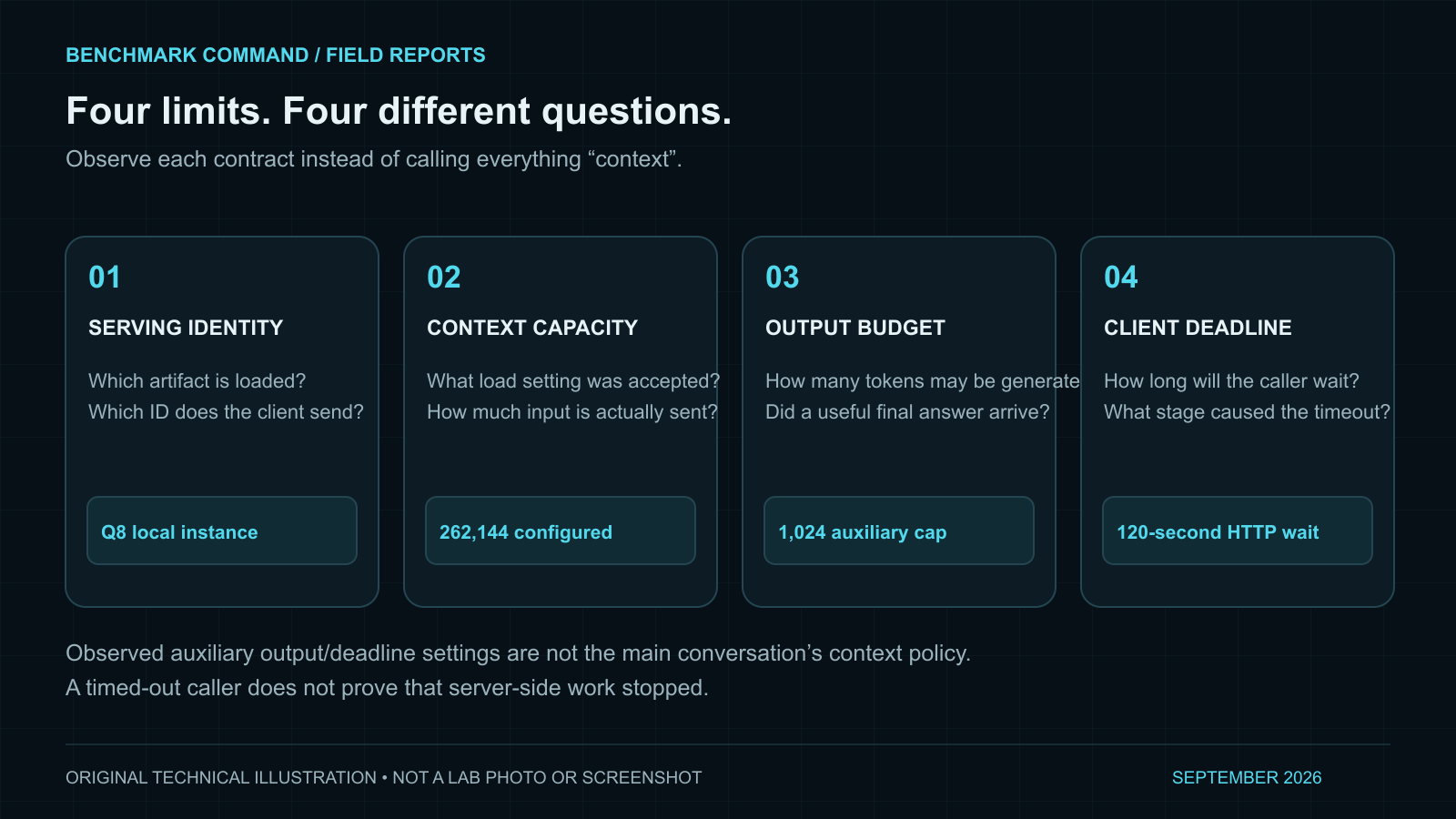 Four separate controls: serving identity, loaded context capacity, generated-output budget and client request deadline.