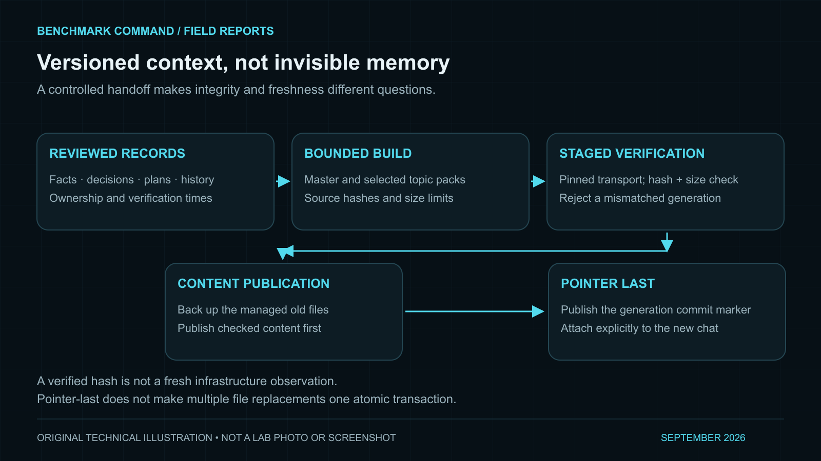 Reviewed canonical records flow to bounded builds and hash manifests, staged verification, content publication and a version pointer published last.