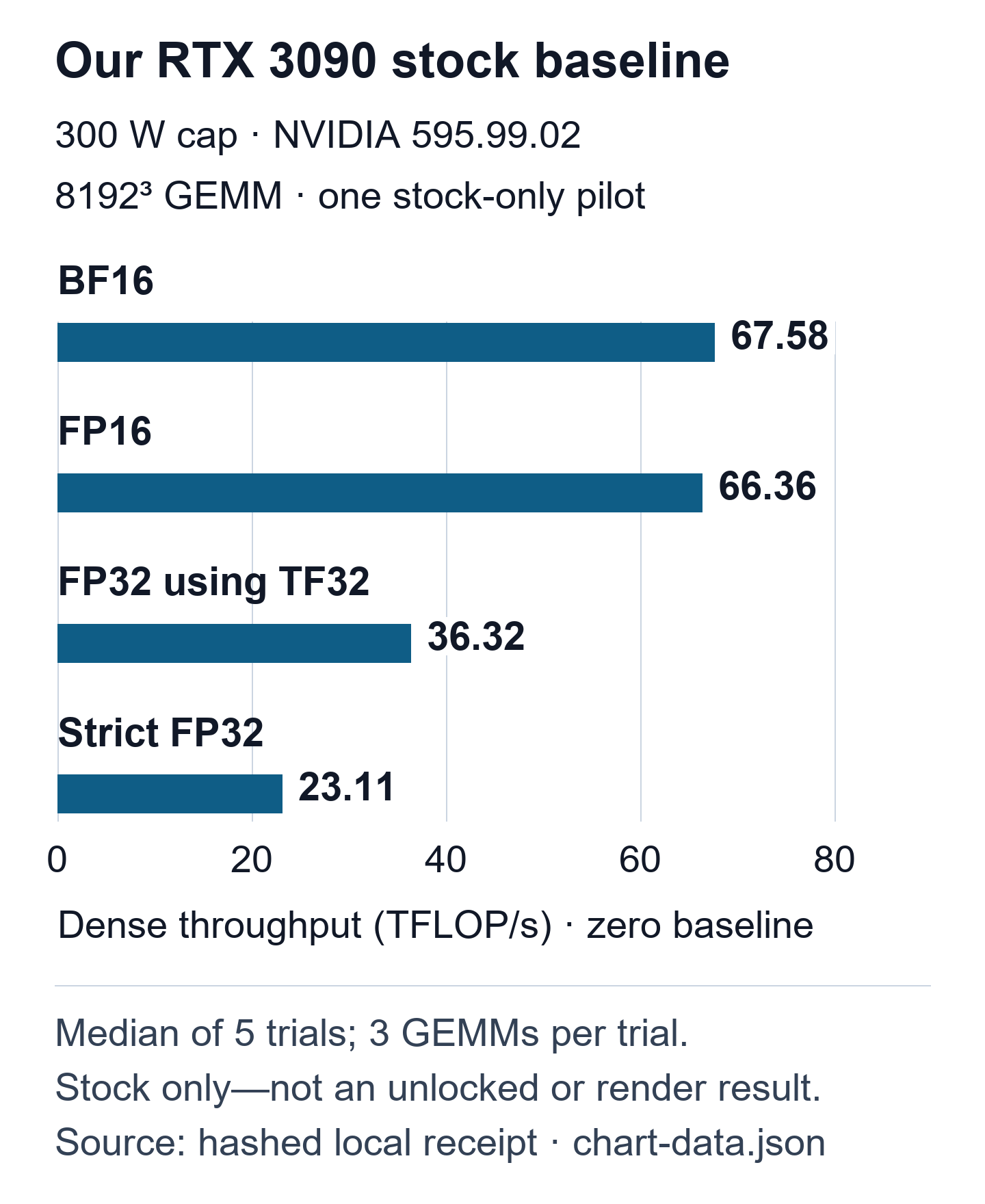 Our stock RTX 3090 median GEMM throughput: BF16 67.58, FP16 66.36, FP32 with TF32 36.32, and strict FP32 23.11 TFLOP/s. Exact median times appear in the table below. No unlocked comparison.