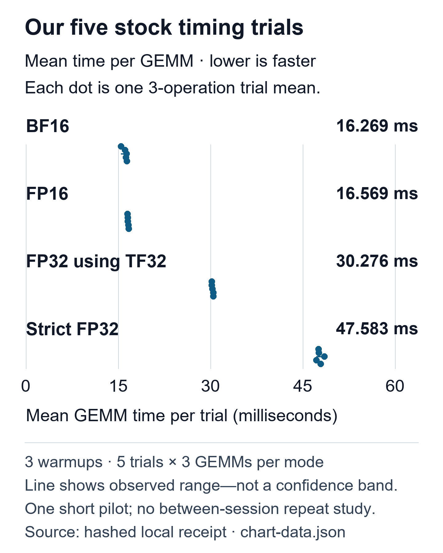 Five measured stock trial means per precision, in milliseconds per GEMM. BF16 ranged from 15.463 to 16.416; FP16 16.525 to 16.713; TF32-enabled FP32 30.212 to 30.461; strict FP32 47.179 to 48.501. All values are in the table below.