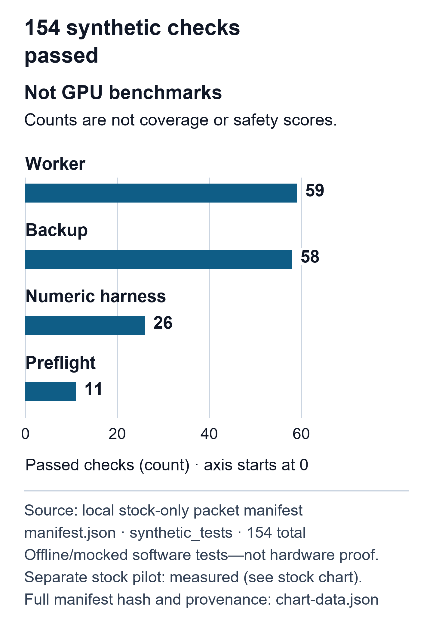 Our software preparation checks passed: 59 runner checks, 58 backup checks, 26 numeric-harness checks and 11 preflight checks, totaling 154. These counts describe synthetic software tests, not GPU performance or the number of actual backups.