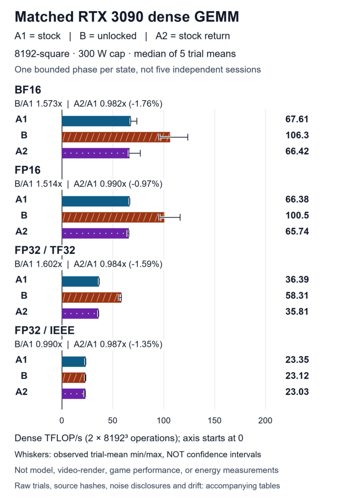 RTX 3090 dense GEMM: original stock A1, unlocked B, and stock-return A2, across BF16, FP16, FP32/TF32 and FP32/IEEE. Bars start at zero; whiskers show observed trial-mean min/max, not confidence intervals. Equivalent values, all five trial means, speedups, stock-return drift and limitations follow in the data tables.