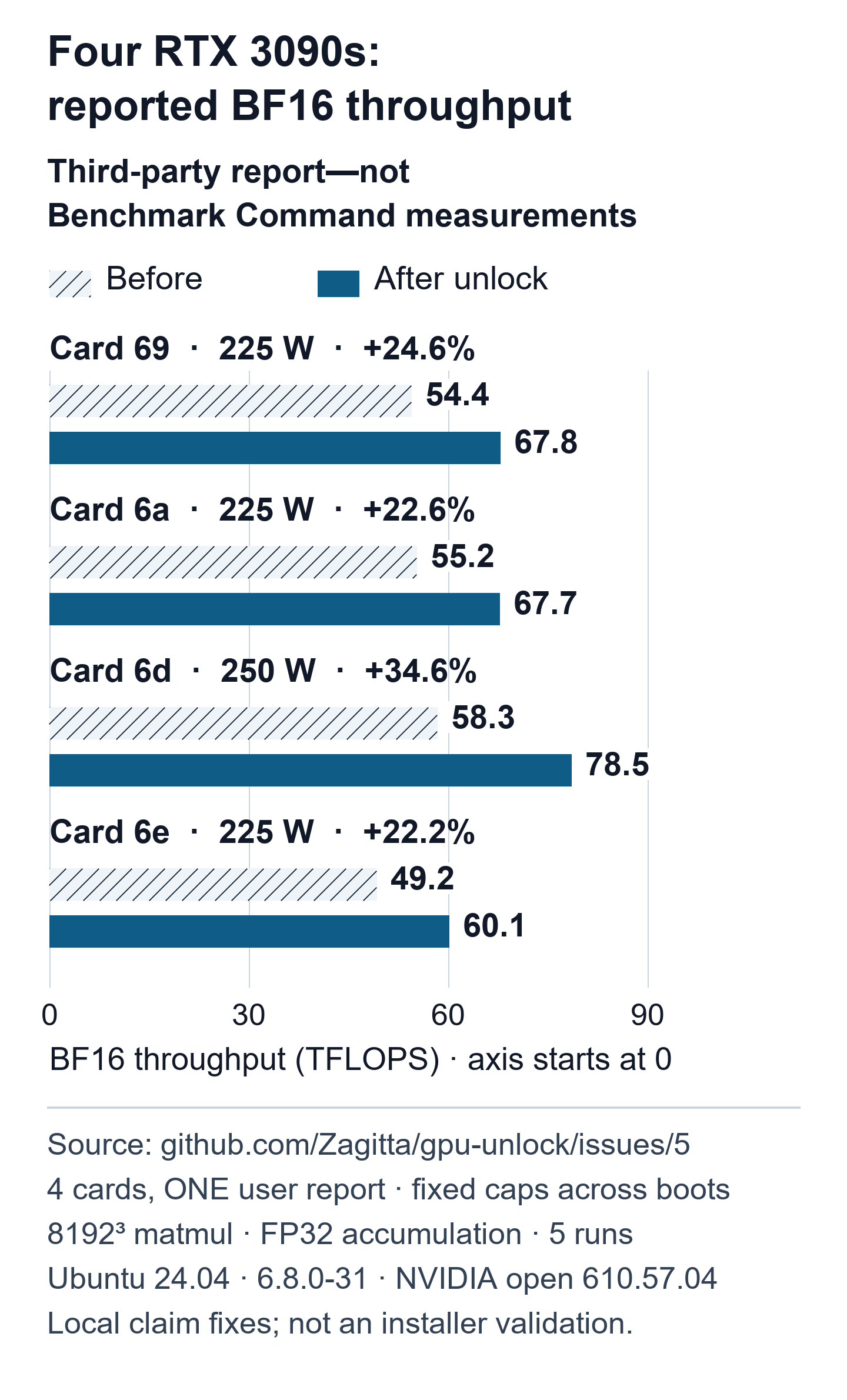 Reported BF16 throughput for four RTX 3090s. Exact values are in the table below. Not our measurements.